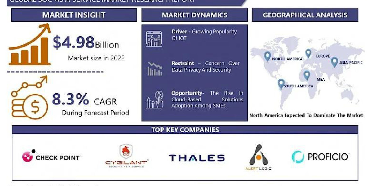 SOC as a Service Market Expected to Witness a Sustainable Growth over 2024