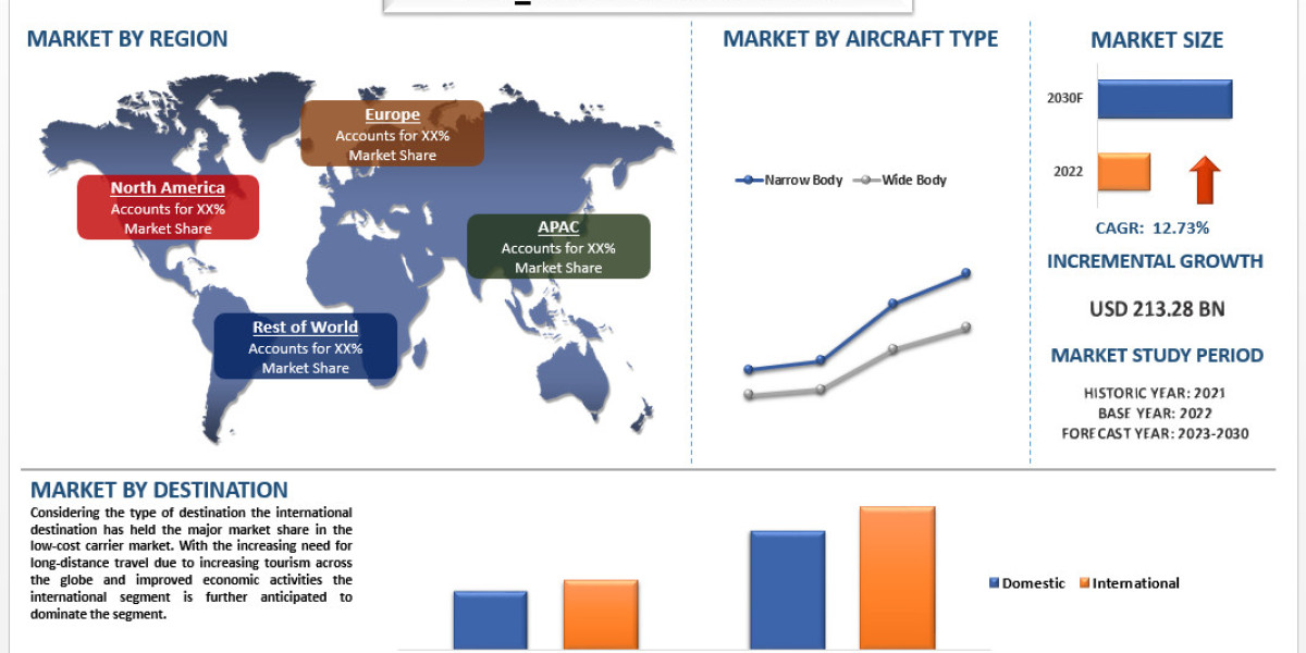 Low-Cost Carrier Market Analysis by Size, Share, Growth, Trends and Forecast (2023–2030) | UnivDatos