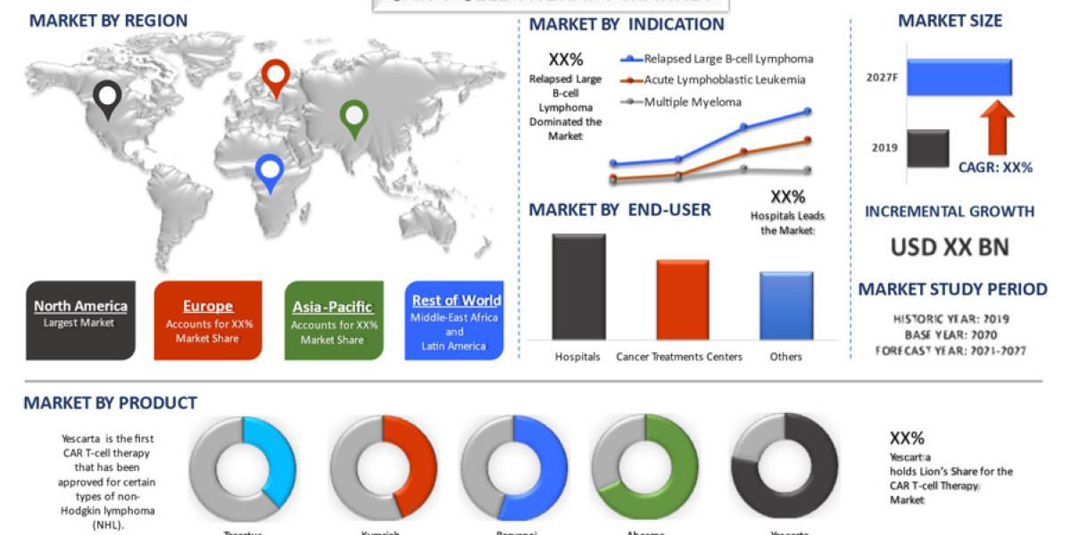 CAR T-Cell Therapy Market Gears Up for Exponential Growth with a Game-Changing CAGR (2021–2027)