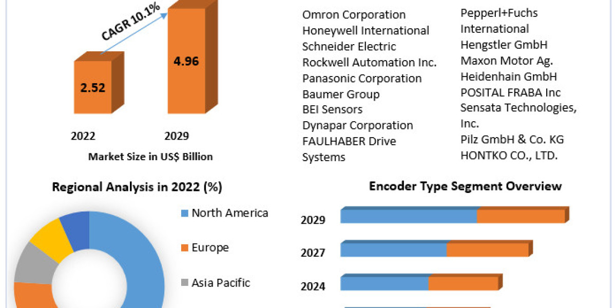 Encoder Market 2021 Development Status, Share, Size, Trend Anlysis, Competition Analysis, and forecast 2030