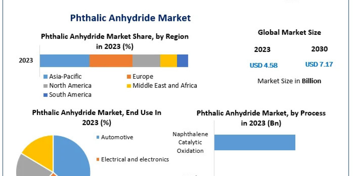 Phthalic Anhydride Market Industry Insights & Opportunity Evaluation Till 2030