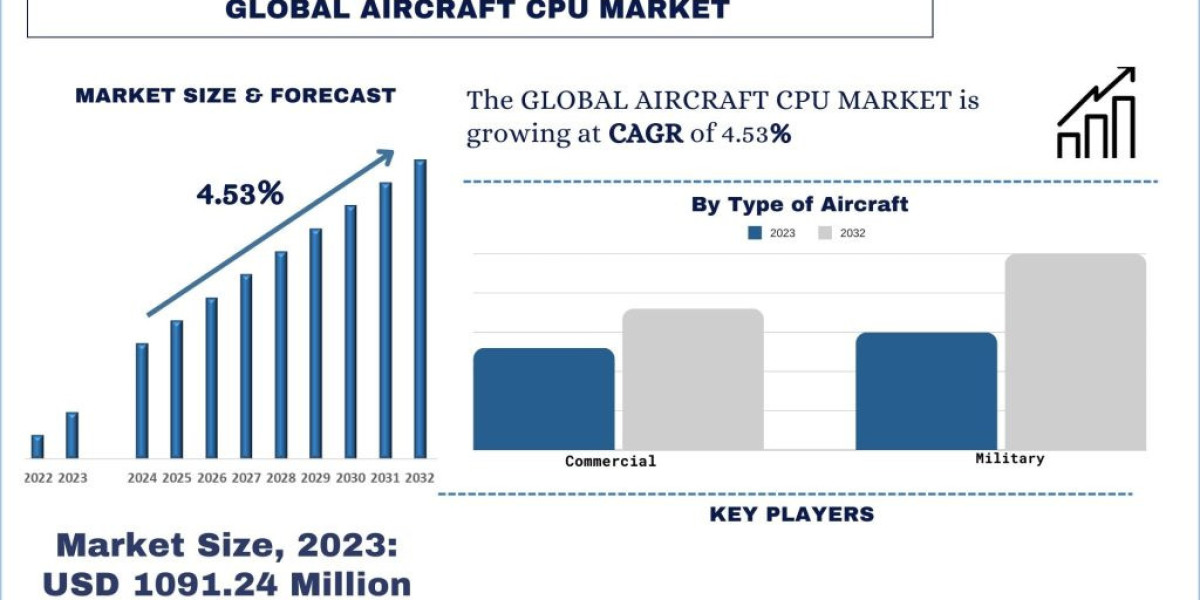 Aircraft CPU Market Analysis by Size, Share, Growth, Trends and Forecast (2024-2032) | UnivDatos
