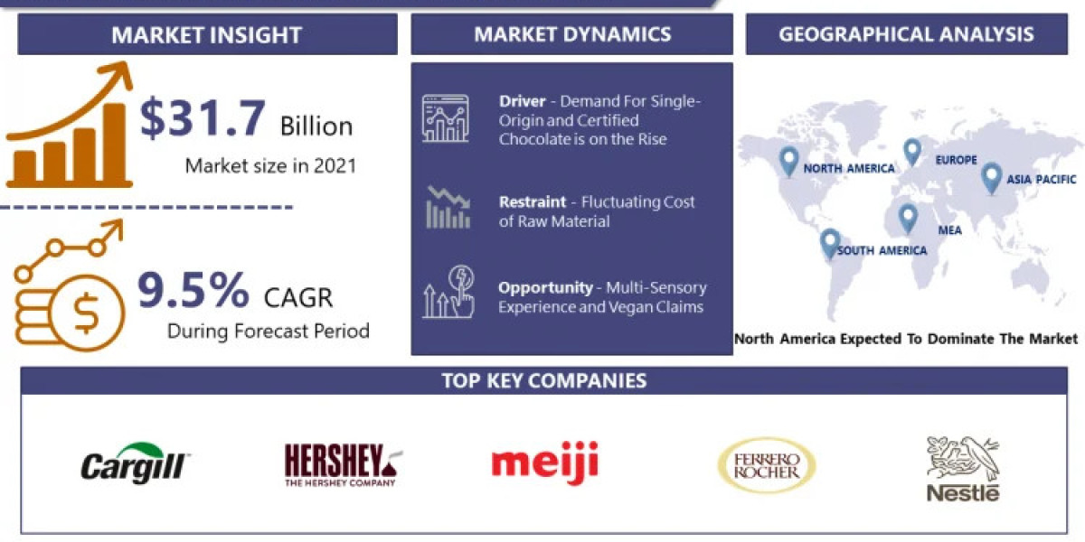 Premium Chocolate Market Size Expected To Reach USD 70.84 Billion With CAGR 8.84% By 2032