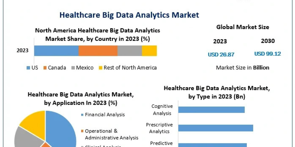 Healthcare Big Data Analytics Market Industry Size, Growth Rate, Top Key Players, Analysis and Forecast till 2030