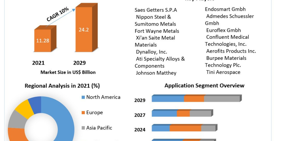 Shape Memory Alloys Market Projections: Strategic Analysis and Future Trends for 2023-2029