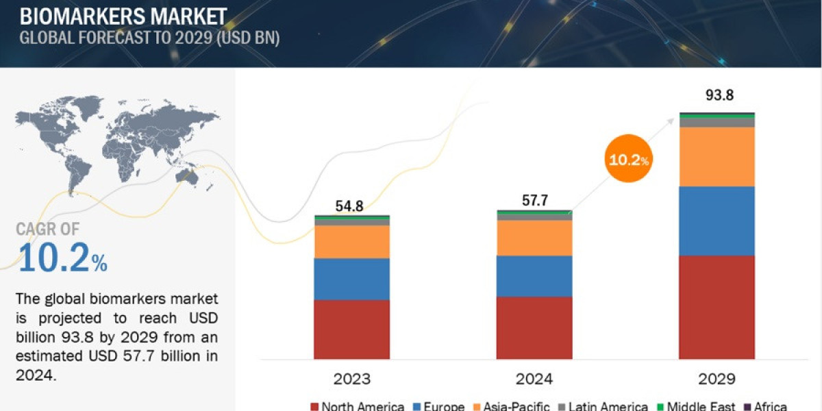 Biomarkers Market to Reach $93.8 Billion by 2029