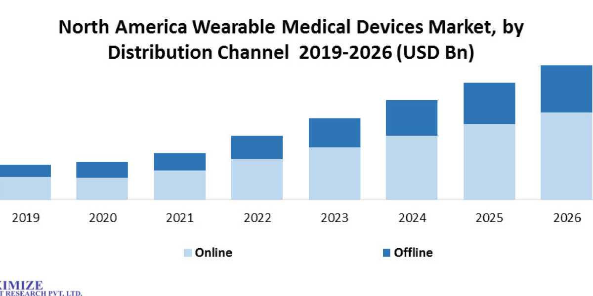 North America Wearable Medical Devices Market Illuminating the Path: Industry Outlook, Size, and Growth Forecast 2024-20