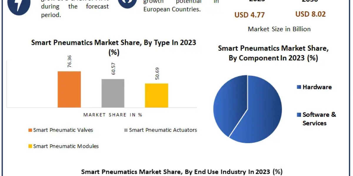 Smart Pneumatics Market Beyond 2066: Industry Outlook, Size, and Growth Forecast 2024-2030