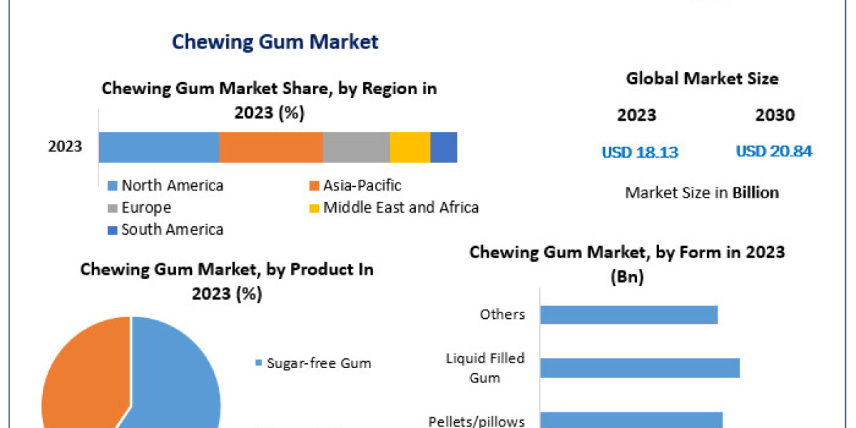 Chewing Gum Market Growth, Overview with Detailed Analysis 2024-2030