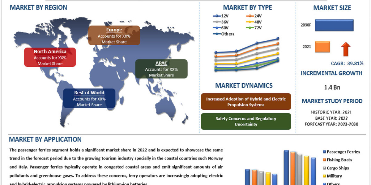 Marine Lithium-Ion Batteries Market Size, Share, Growth, Trend And Forecast to 2030