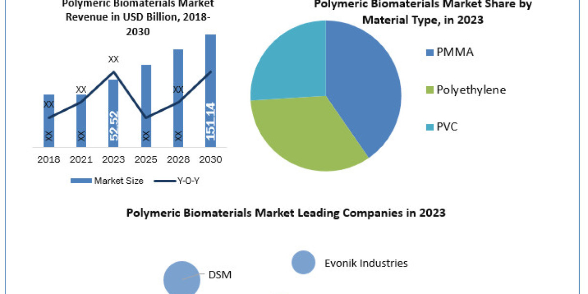 Polymeric Biomaterials 2023 Trends, Strategy, Application Analysis, Demand, Status and Global Share and forecast To 2030