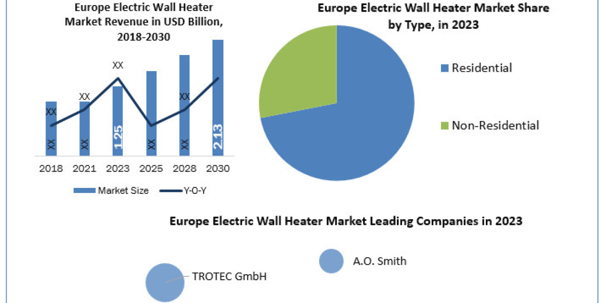 Europe Electric Wall Heater Market 2023 Trend, Share and Forecast to 2030