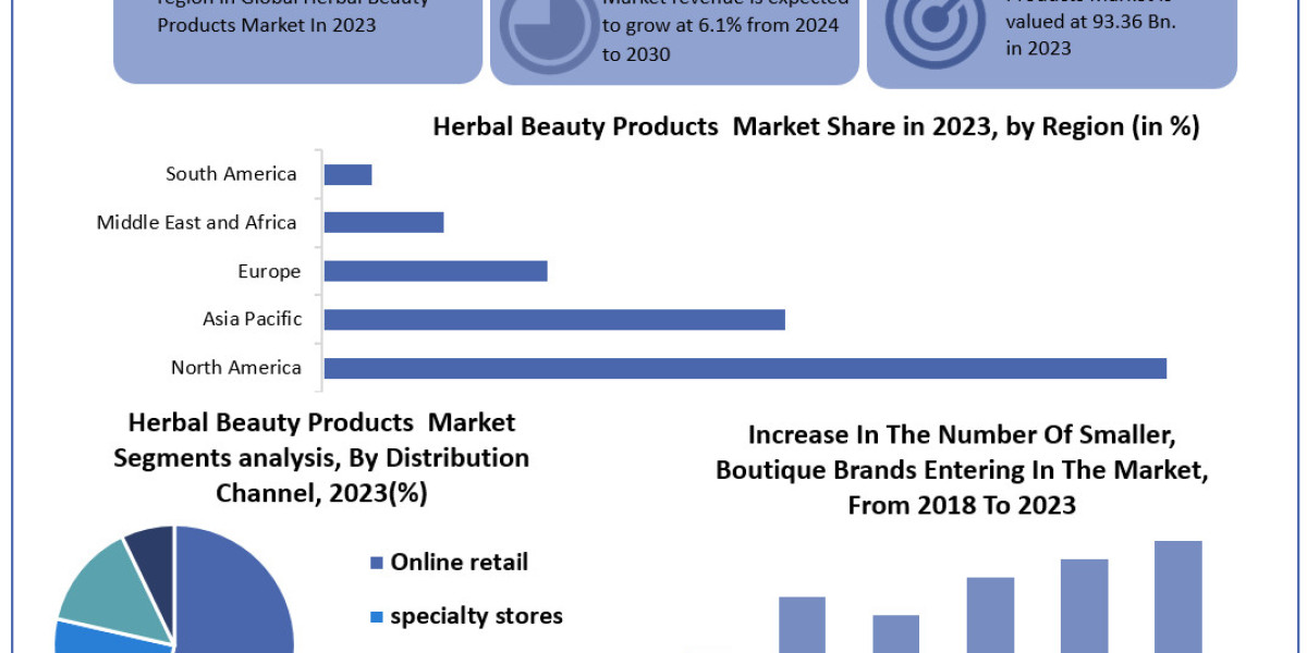 Herbal Beauty Products Market Trends, Analysis, Update, Share 2024-2030