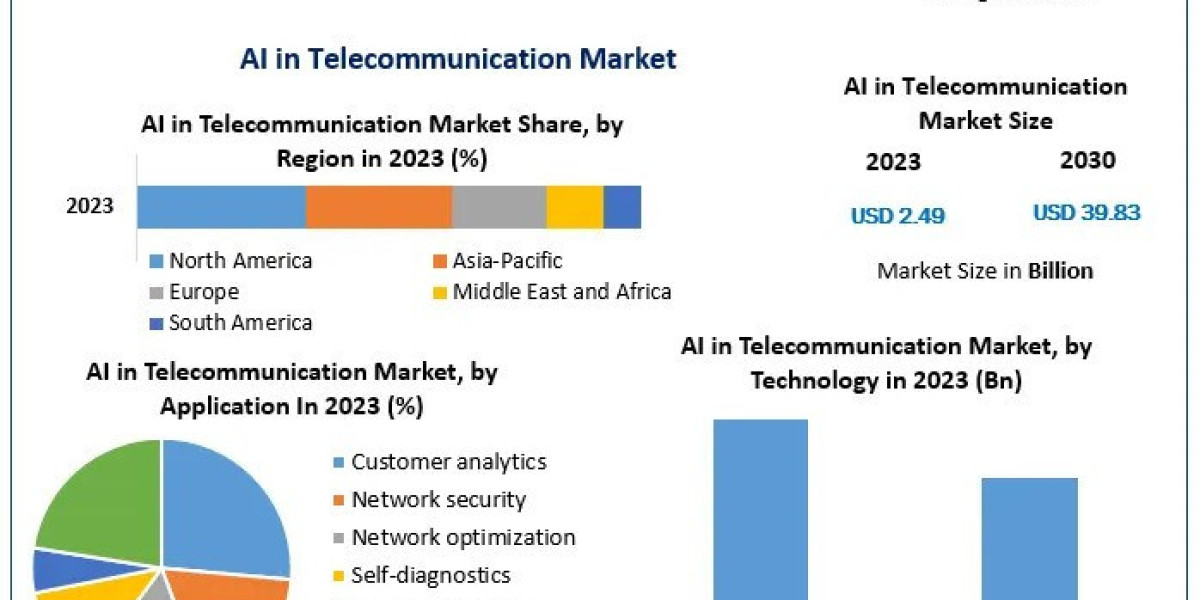AI in Telecommunication Market Growth Factors, Emerging Technologies ,Top  Players & Business Trends