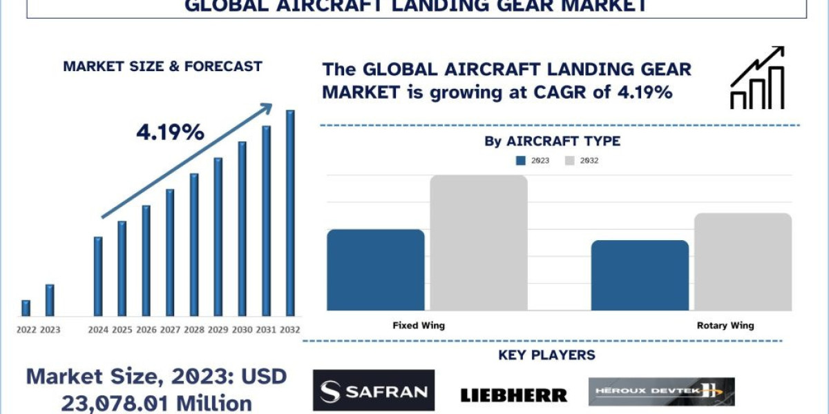 Global Aircraft Landing Gear Market Analysis by Size, Share, Growth, Trends and Forecast (2024-2032) | UnivDatos