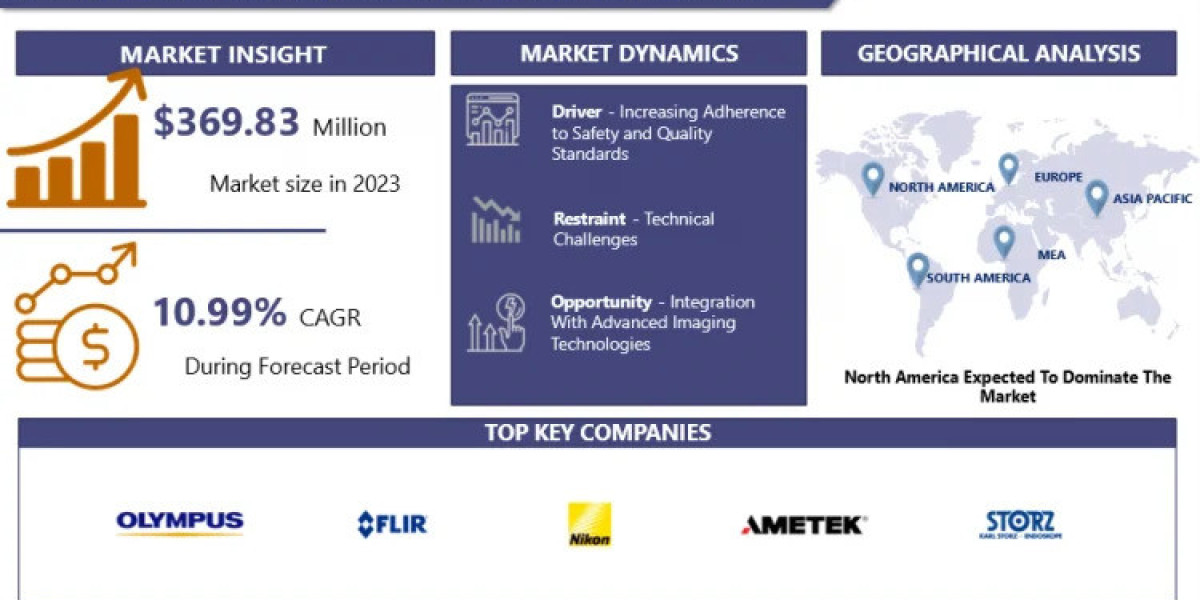 Inspection Camera System Market: Analysis of Rising Business Opportunities with Prominent Investment, Forecast By 2032 |