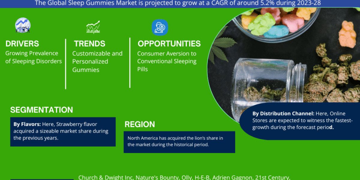 Sleep Gummies Market Trends, Share, Growth Drivers, Business Analysis and Future Investment 2028: MarkNtel Advisors