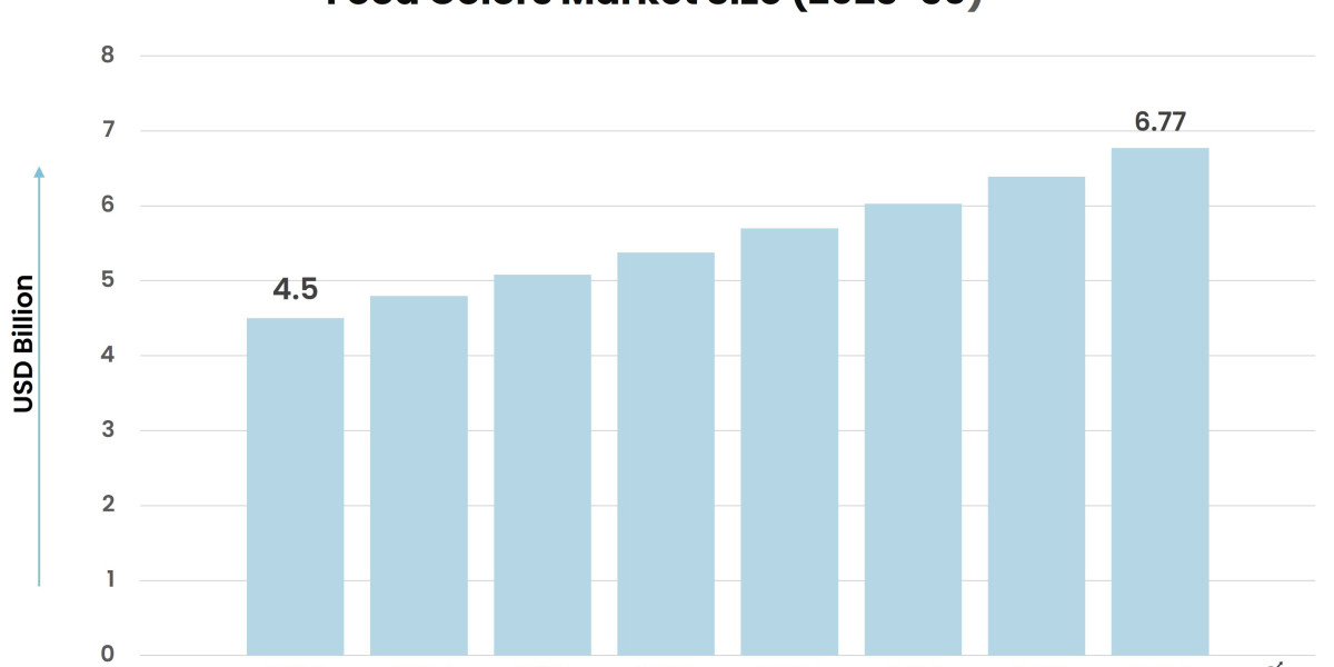Key Drivers of the Food Colors Market