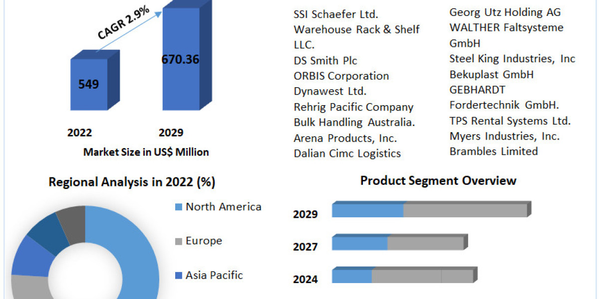 Collapsible Rigid Containers Market Size, Share, Forecasts Analysis And Company Profiles