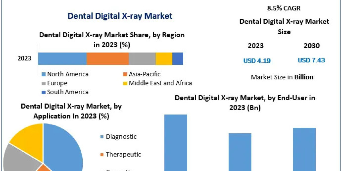 Dental Digital X-ray Market Synopsis, Magnitude, Critical Components, and Prospective Trends