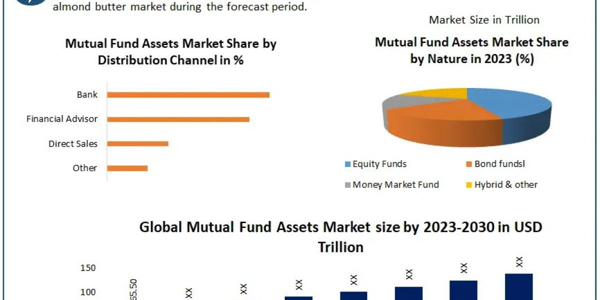 North America is expected to lead the global Mutual Fund Assets Market during the forecast period