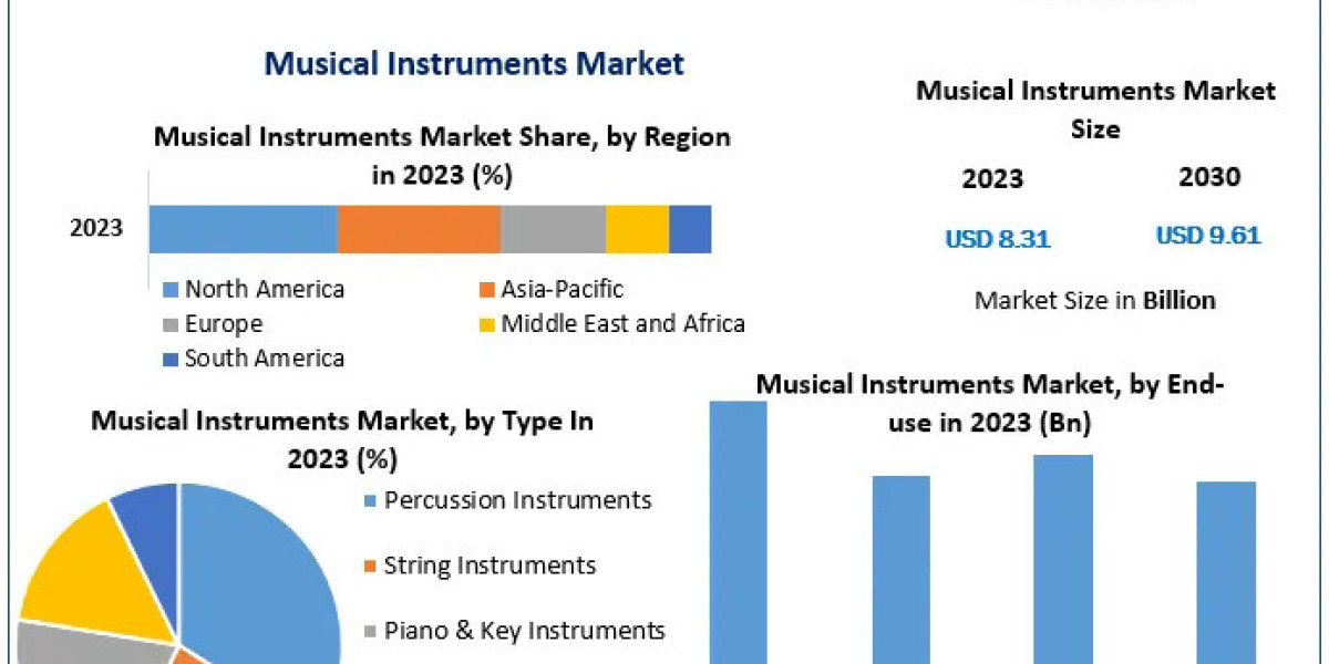 Musical Instruments Market Strategic Dynamics: Dissecting Market Size, Share, and Future Growth Horizons | 2024-2030