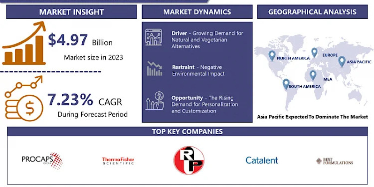 Softgel Capsule Market: Business Strategies and Industry Revenue 2032