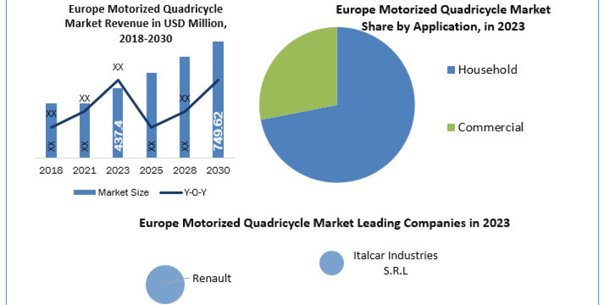 Europe Motorized Quadricycle Market Development, Key Opportunities and Analysis of Key Players to 2030