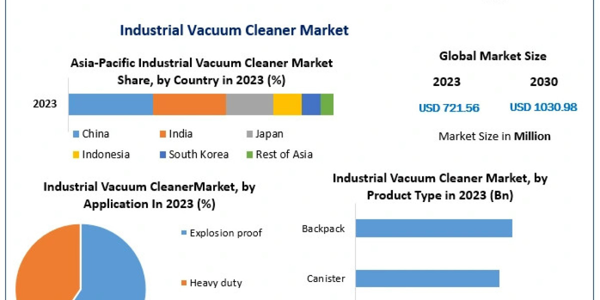 Industrial Vacuum Cleaner Market Size, Segmentation, Analysis, Growth, Opportunities, Future Trends and Forecast 2024-20