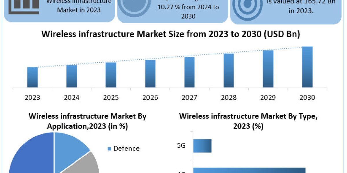 Wireless Infrastructure Market Trends, Report, Growth, Analysis and Forecast 2024-2030