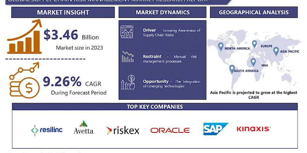 Supply Chain Risk Management Market Expansion of Applications and Raising Awareness from 2024 to 2032