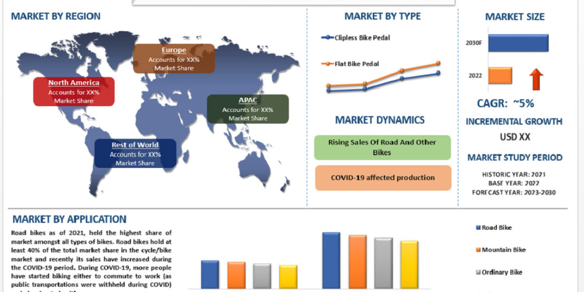 Bike Pedal Market Size, Share, Growth, Trend And Forecast to 2030