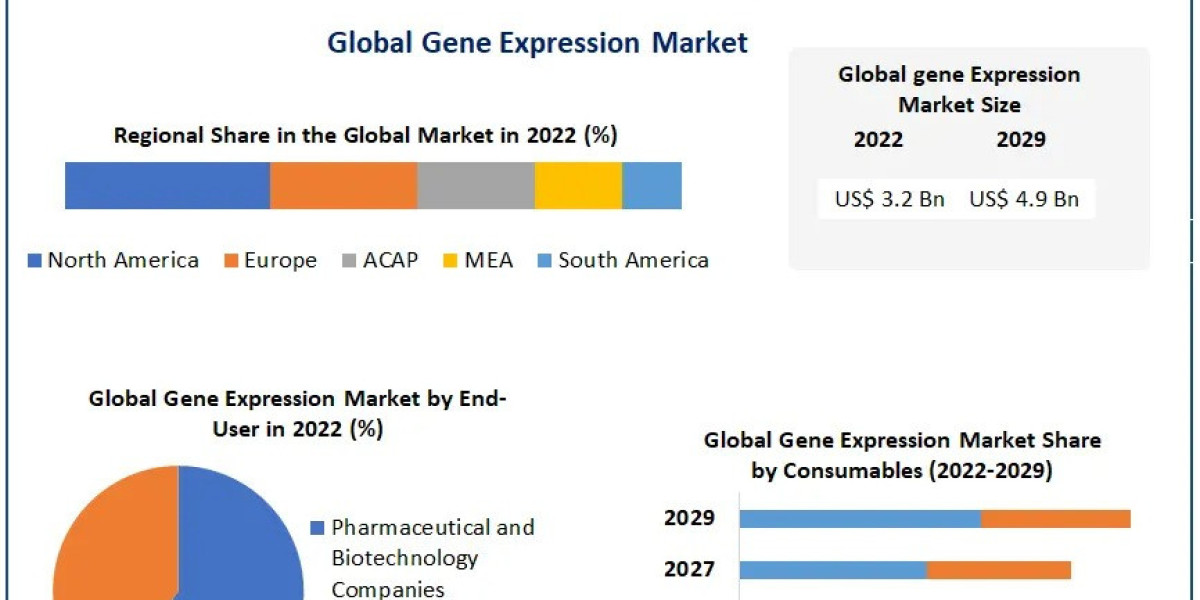 Gene Expression Market revenue is expected to grow at a CAGR of 8.7 % from 2023 to 2029, reaching nearly USD 4.9 Bn