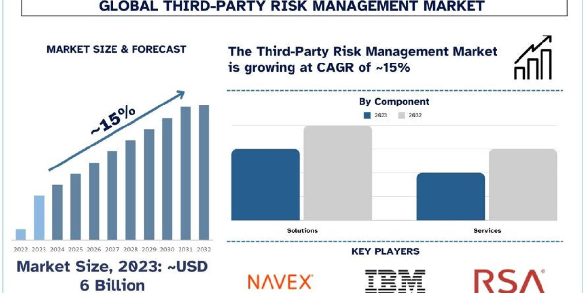 Third-Party Risk Management Market Size, Share, Trends 2032 - Industry Growth Analysis