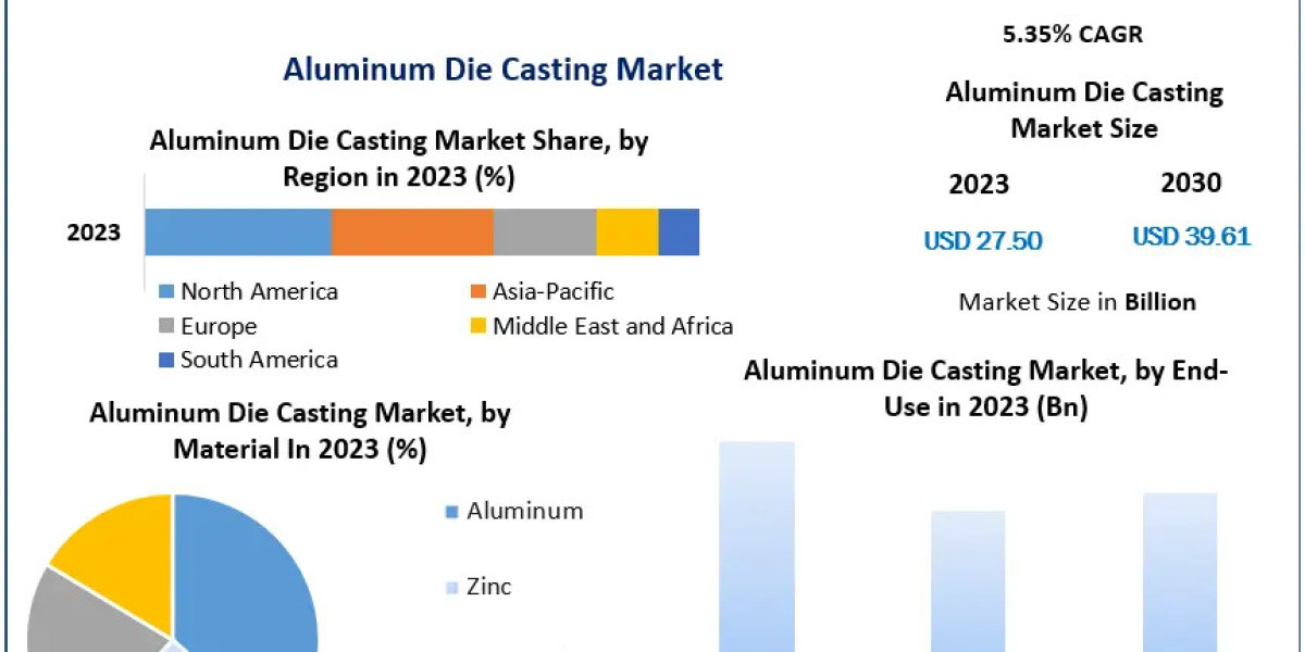 Aluminum Die Casting Market Future Horizons Unveiled: Industry Outlook, Size, and Growth Forecast 2024-2030
