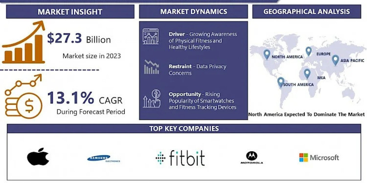 Mobile Sports and Fitness Ecosystems Market Size, Competitors Strategy, and Industry Growth | IMR
