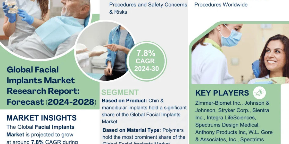 Facial Implants Market Trends, Share, Growth Drivers, Business Analysis and Future Investment 2028: MarkNtel Advisors
