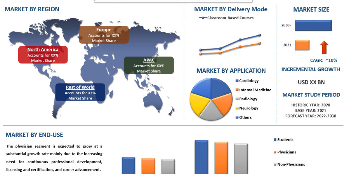 Healthcare Education Market Size, Share [2022-2030] | CAGR of 10% | UnivDatos