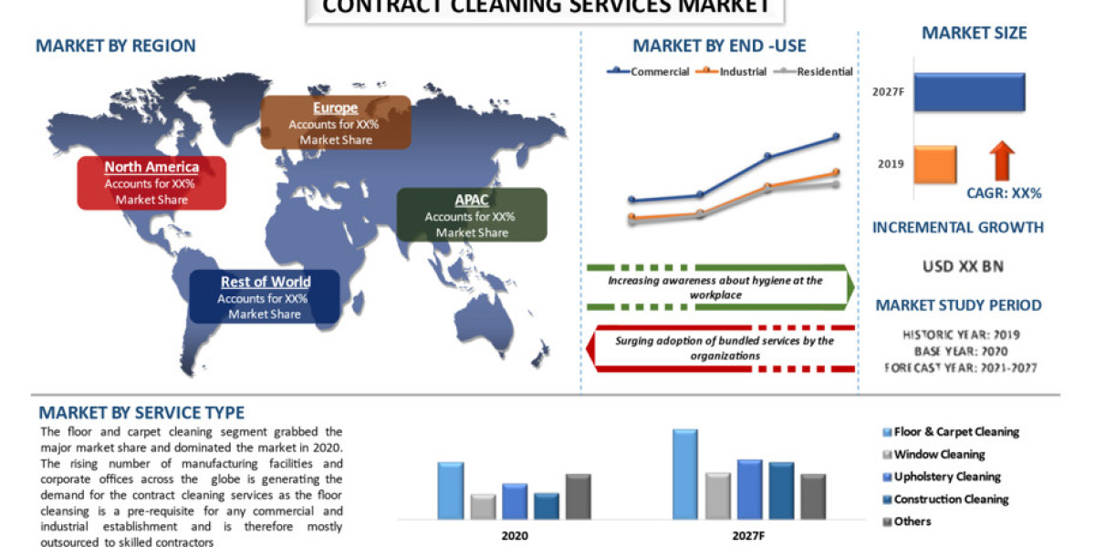 Expanding Industrial and Commercial Sectors Set to Fuel Growth in the Contract Cleaning Services Market