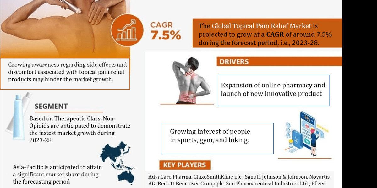 Topical Pain Relief Market to Reach USD 9.5 Billion in 2022, Growing at a CAGR of 7.5% | CAGR