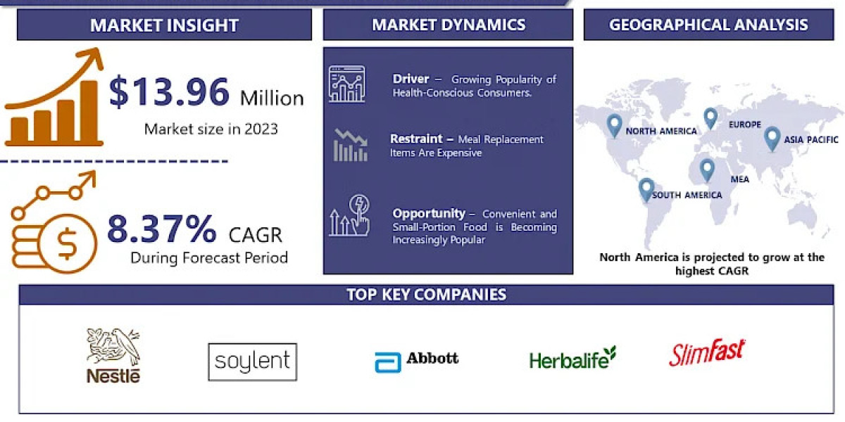 Meal Replacement Products Market to Reach $28.70 Billion, Globally, by 2032 at 8.37% CAGR