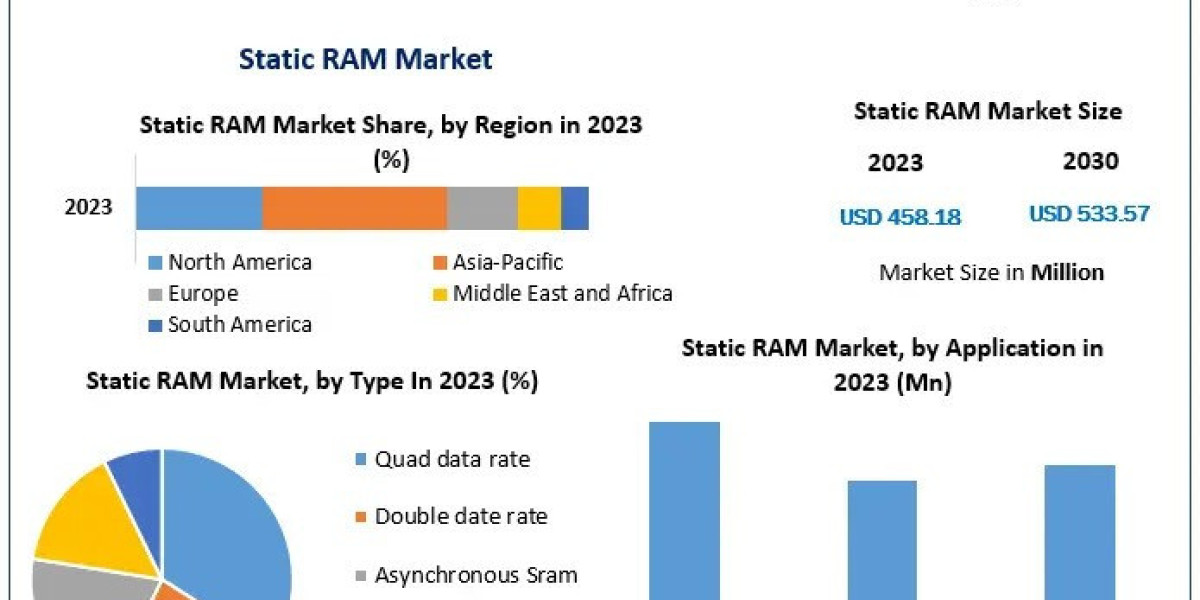Static RAM Market Industry Trends, Share, Revenue Growth, Key Players and Forecast Till 2030