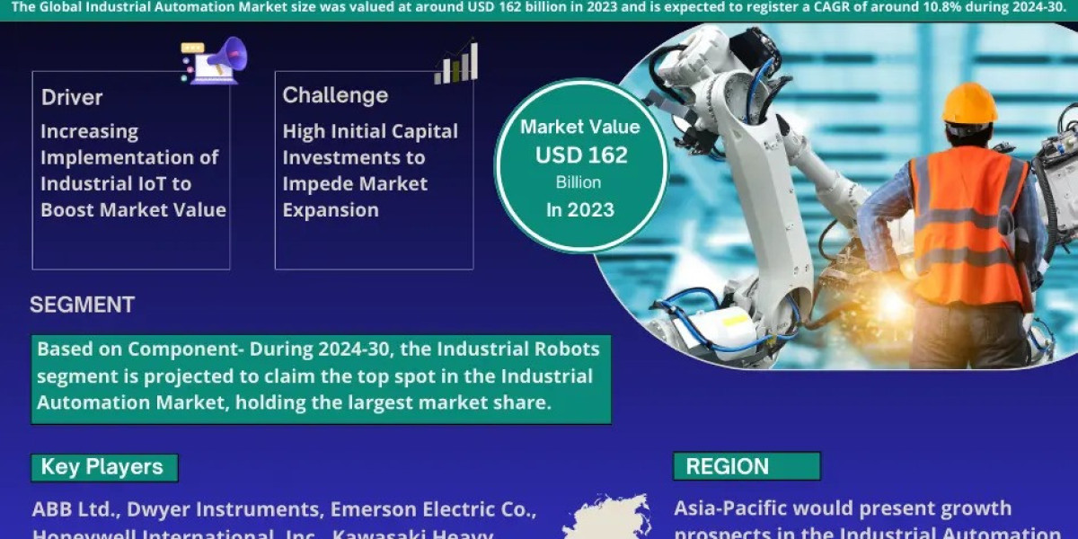 Industrial Automation Market Segment, Size, & Share, Top Player, Industry Trends & Estimated Growth by 2030