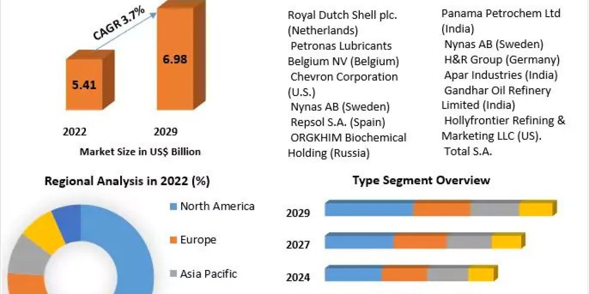 Process Oil Market Business Strategy, Industry Share And Growing Trends