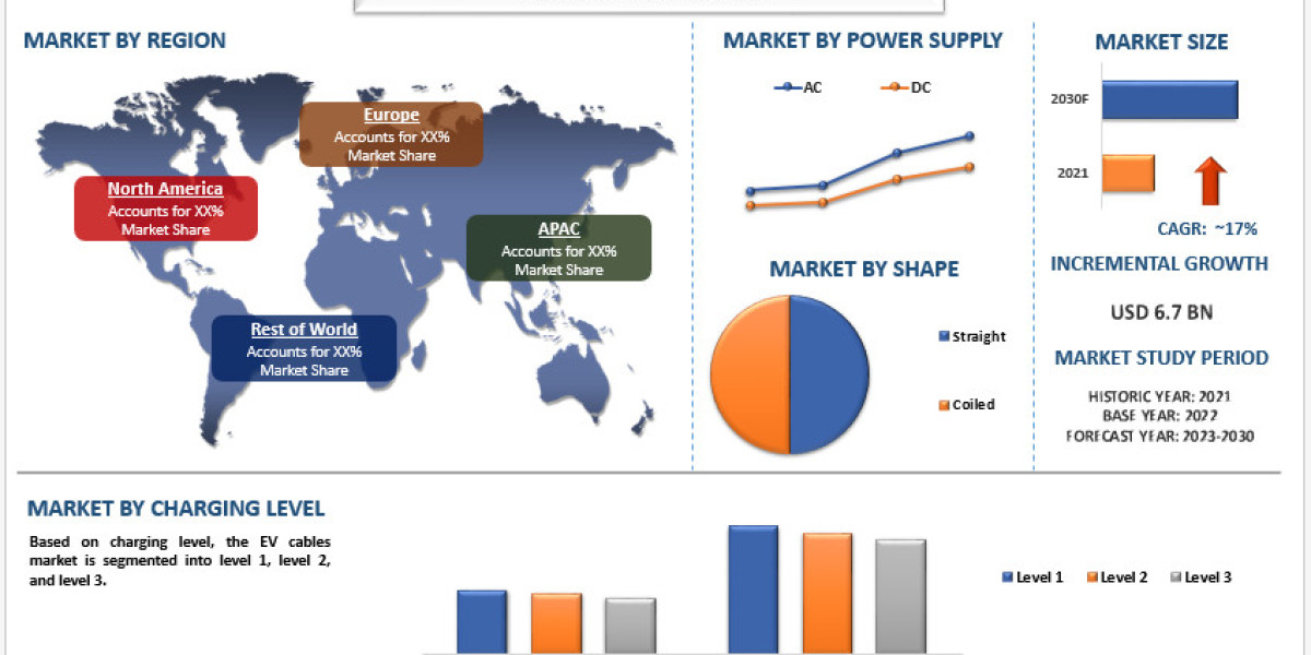 EV Cables Market Size, Share, Trends, Growth and forecast to 2023