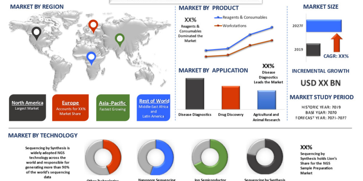 NGS Sample Preparation Market Gains Momentum with an Impressive 15% CAGR, Paving the Way for Genomic Breakthroughs (2021