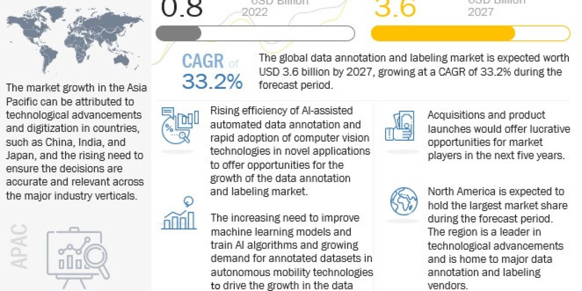 Data Annotation and Labeling Market Restraints and Opportunities: A $3.6 Billion Market by 2027