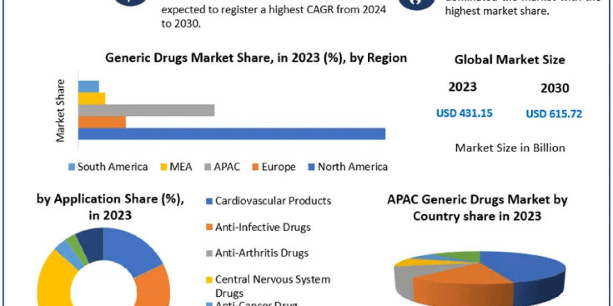 Generic Drugs Market Insights, Size, Trends, Industry Share, Growth Rate, Top Players, Business Opportunities, Demand, F