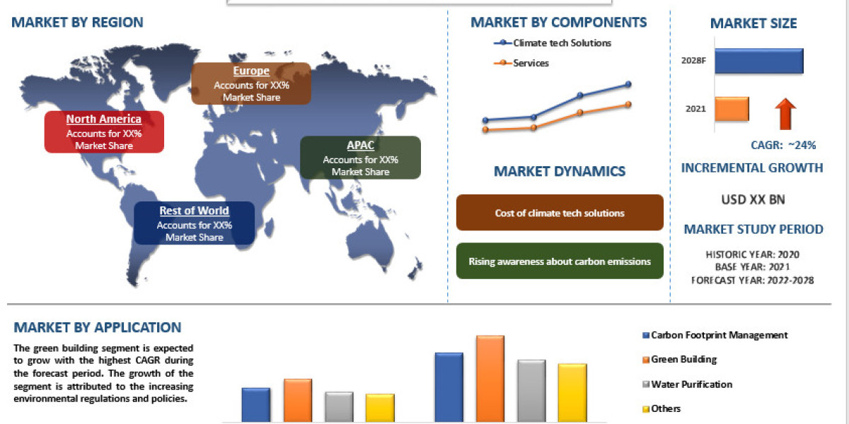 Climate Tech Market Size, Share & Forecast [2022-2028] | CAGR of 24%