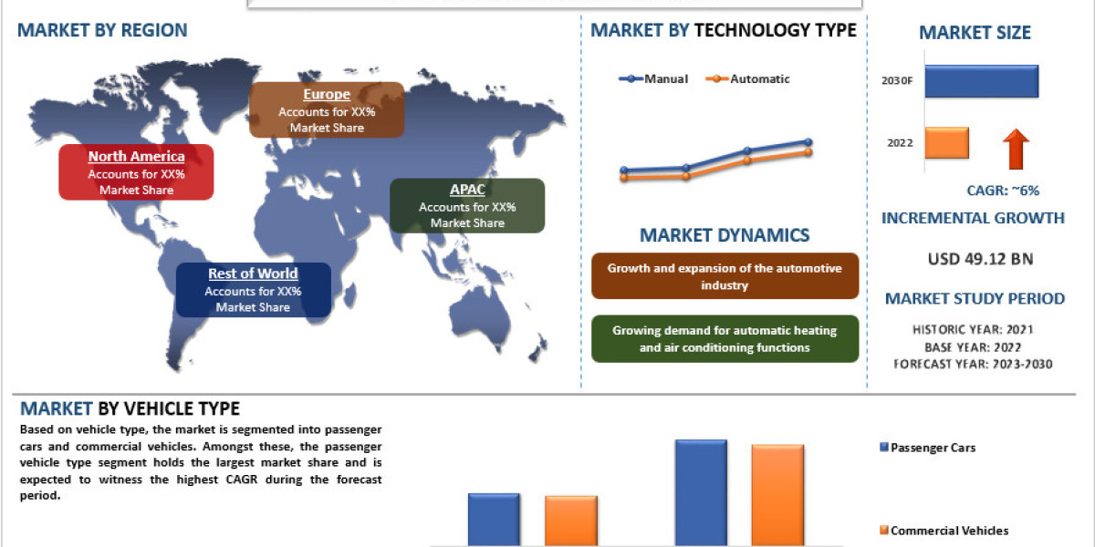 Automotive HVAC Market Size, Share, Trends, Growth and forecast to 2023